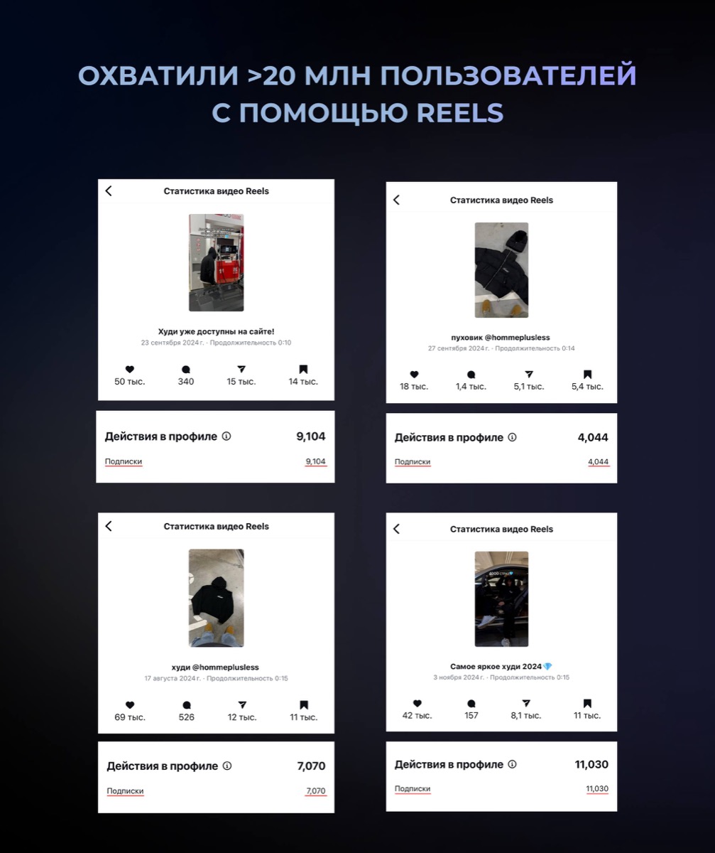 кейс охват Reels
